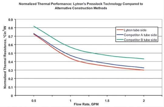 Performance comparison of an epoxy-free cold plate manufactured using our Press-lock technology to other cold plate designs.